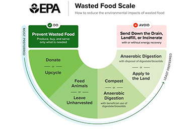EPA wasted-food-scale-simple-square 385x256_2023-11-22